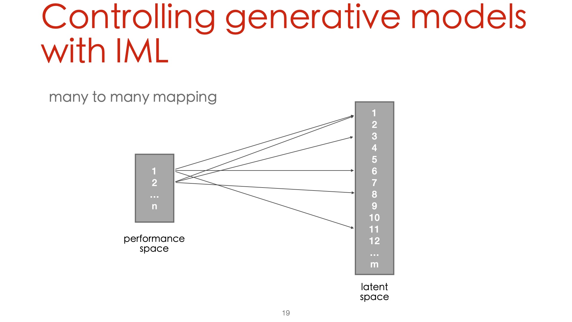 CONTROLLING GENERATIVE MODELS WITH INTERACTIVE MACHINE LEARNING