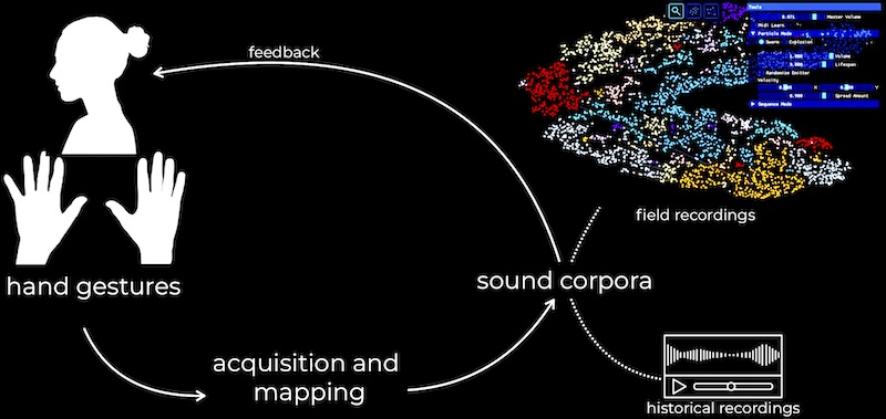 Schematic of mapping hand gestures into sound corpus